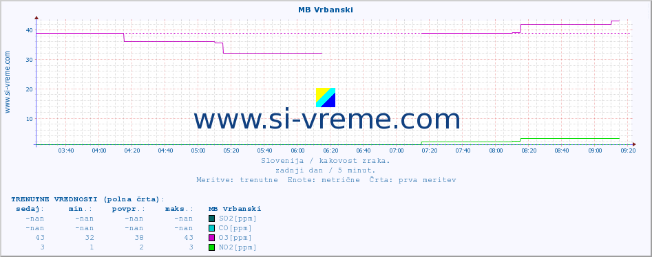 POVPREČJE :: MB Vrbanski :: SO2 | CO | O3 | NO2 :: zadnji dan / 5 minut.