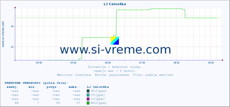 POVPREČJE :: LJ Celovška :: SO2 | CO | O3 | NO2 :: zadnji dan / 5 minut.