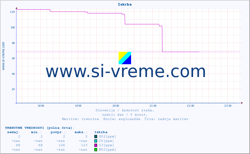 POVPREČJE :: Iskrba :: SO2 | CO | O3 | NO2 :: zadnji dan / 5 minut.