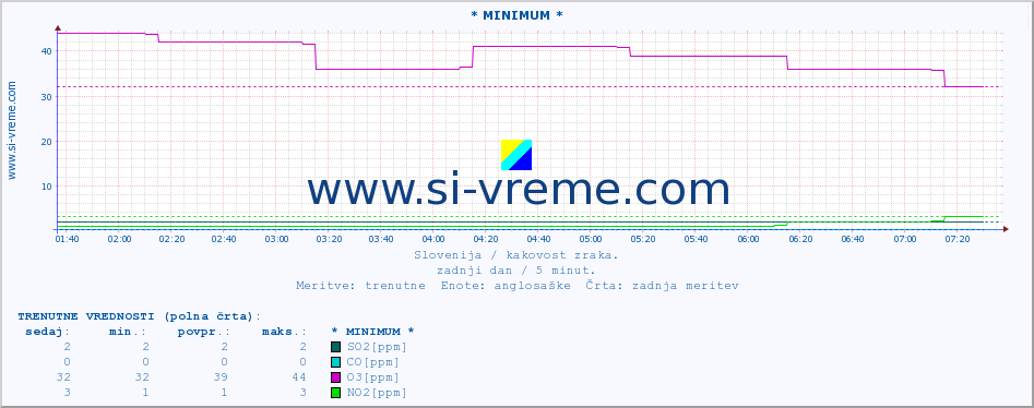 POVPREČJE :: * MINIMUM * :: SO2 | CO | O3 | NO2 :: zadnji dan / 5 minut.