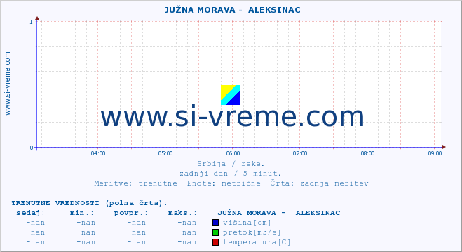 POVPREČJE ::  JUŽNA MORAVA -  ALEKSINAC :: višina | pretok | temperatura :: zadnji dan / 5 minut.