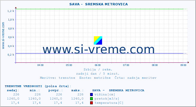 POVPREČJE ::  SAVA -  SREMSKA MITROVICA :: višina | pretok | temperatura :: zadnji dan / 5 minut.