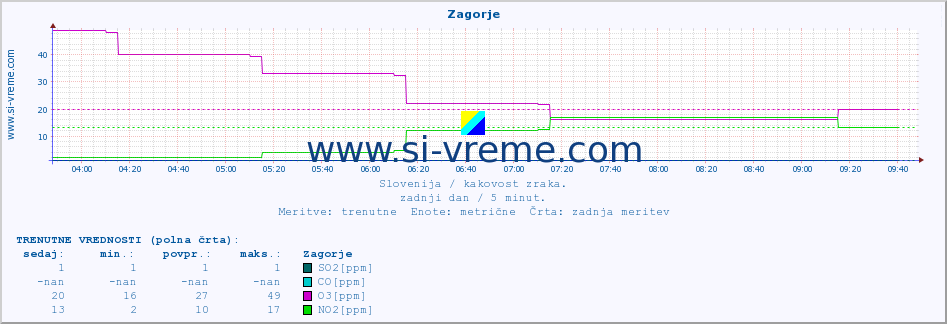 POVPREČJE :: Zagorje :: SO2 | CO | O3 | NO2 :: zadnji dan / 5 minut.