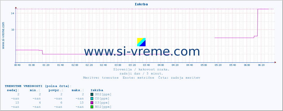 POVPREČJE :: Iskrba :: SO2 | CO | O3 | NO2 :: zadnji dan / 5 minut.