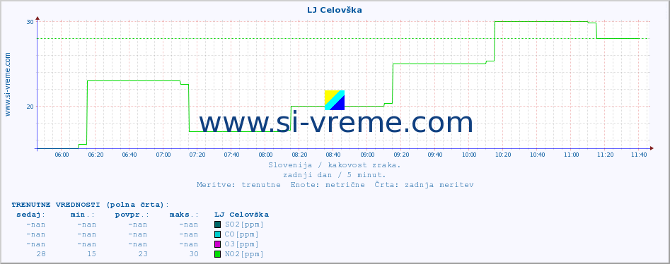 POVPREČJE :: LJ Celovška :: SO2 | CO | O3 | NO2 :: zadnji dan / 5 minut.