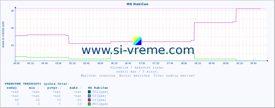 POVPREČJE :: MS Rakičan :: SO2 | CO | O3 | NO2 :: zadnji dan / 5 minut.