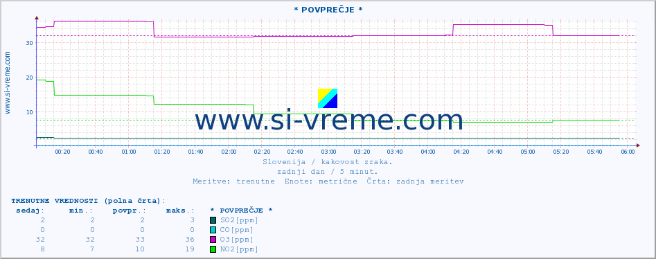 POVPREČJE :: * POVPREČJE * :: SO2 | CO | O3 | NO2 :: zadnji dan / 5 minut.