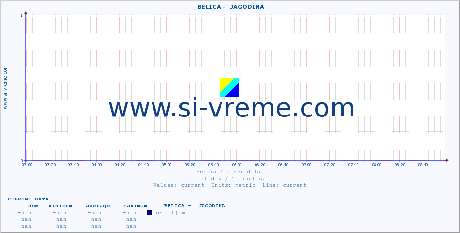  ::  BELICA -  JAGODINA :: height |  |  :: last day / 5 minutes.