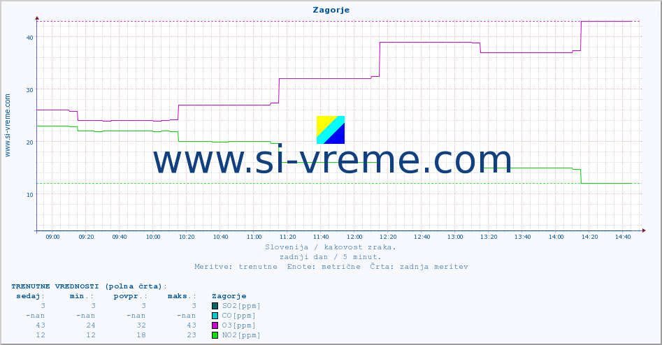 POVPREČJE :: Zagorje :: SO2 | CO | O3 | NO2 :: zadnji dan / 5 minut.