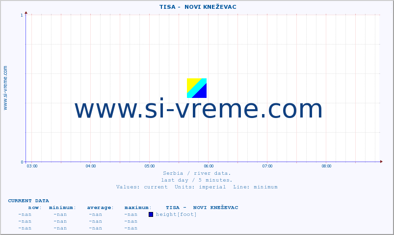  ::  TISA -  NOVI KNEŽEVAC :: height |  |  :: last day / 5 minutes.