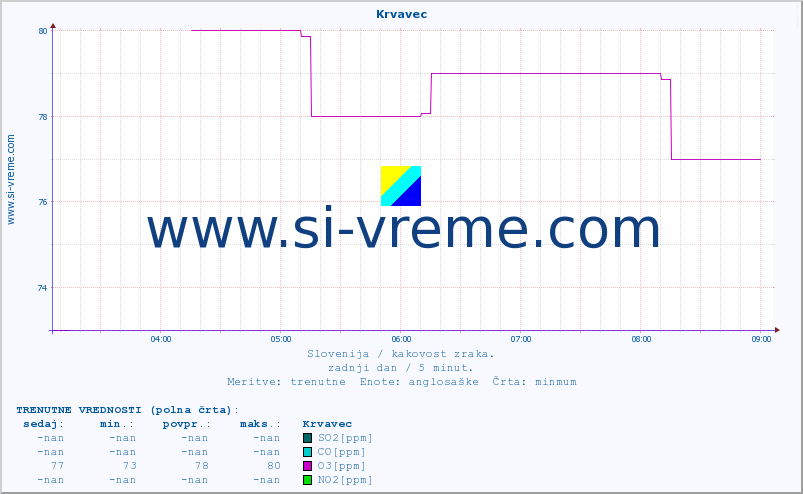 POVPREČJE :: Krvavec :: SO2 | CO | O3 | NO2 :: zadnji dan / 5 minut.
