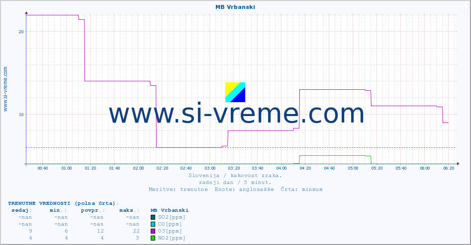 POVPREČJE :: MB Vrbanski :: SO2 | CO | O3 | NO2 :: zadnji dan / 5 minut.