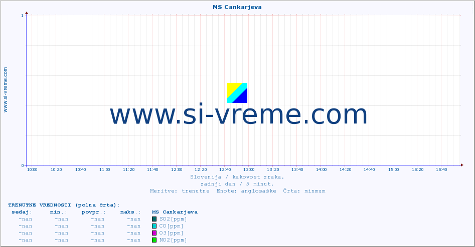 POVPREČJE :: MS Cankarjeva :: SO2 | CO | O3 | NO2 :: zadnji dan / 5 minut.