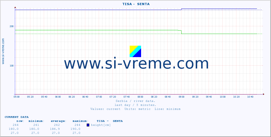  ::  TISA -  SENTA :: height |  |  :: last day / 5 minutes.