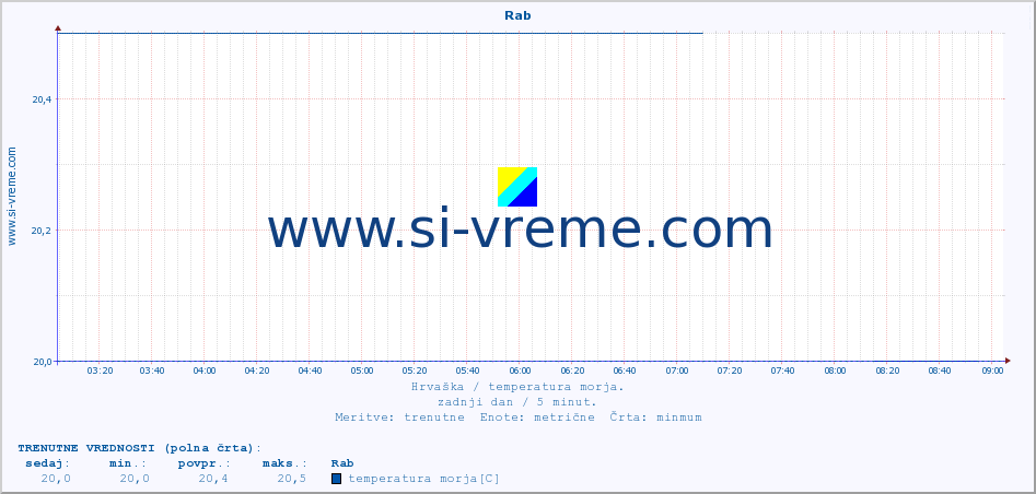 POVPREČJE :: Rab :: temperatura morja :: zadnji dan / 5 minut.