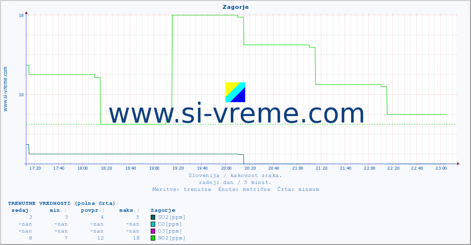 POVPREČJE :: Zagorje :: SO2 | CO | O3 | NO2 :: zadnji dan / 5 minut.