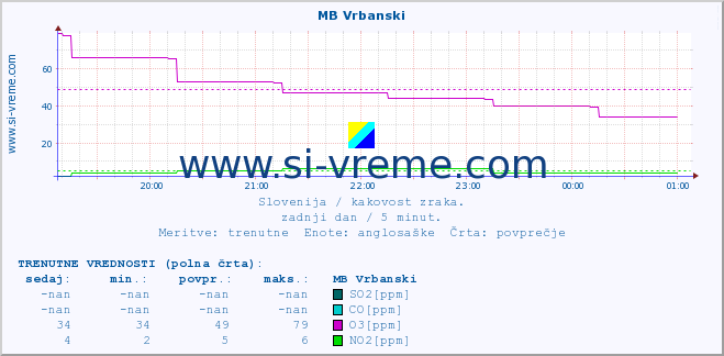 POVPREČJE :: MB Vrbanski :: SO2 | CO | O3 | NO2 :: zadnji dan / 5 minut.