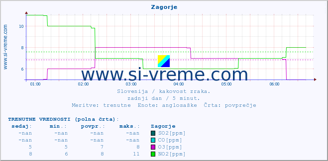 POVPREČJE :: Zagorje :: SO2 | CO | O3 | NO2 :: zadnji dan / 5 minut.