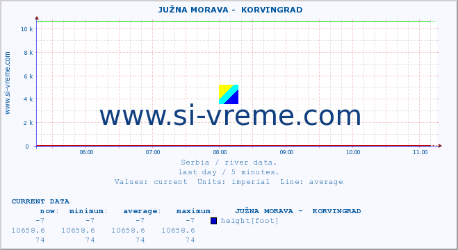  ::  JUŽNA MORAVA -  KORVINGRAD :: height |  |  :: last day / 5 minutes.