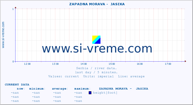  ::  ZAPADNA MORAVA -  JASIKA :: height |  |  :: last day / 5 minutes.