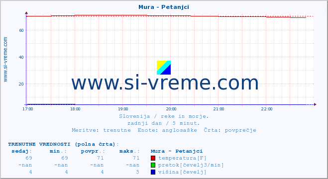 POVPREČJE :: Mura - Petanjci :: temperatura | pretok | višina :: zadnji dan / 5 minut.