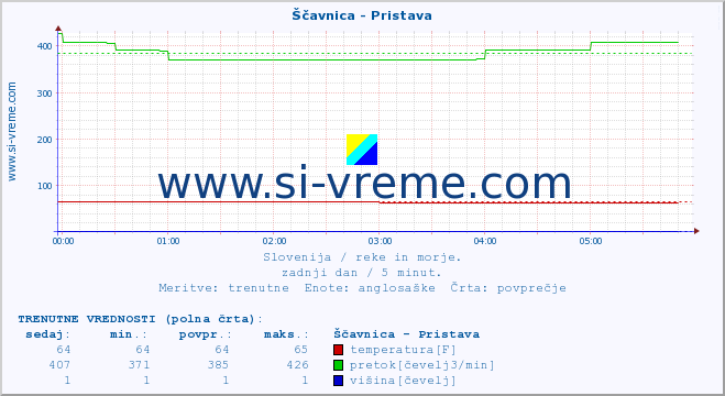 POVPREČJE :: Ščavnica - Pristava :: temperatura | pretok | višina :: zadnji dan / 5 minut.