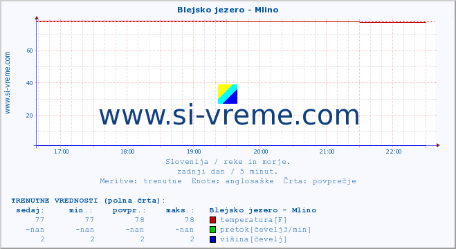 POVPREČJE :: Blejsko jezero - Mlino :: temperatura | pretok | višina :: zadnji dan / 5 minut.