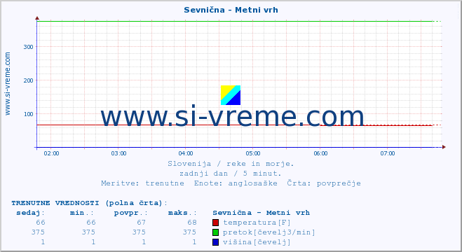 POVPREČJE :: Sevnična - Metni vrh :: temperatura | pretok | višina :: zadnji dan / 5 minut.