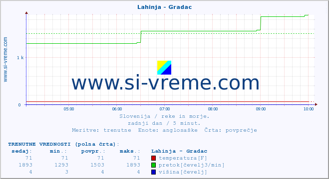 POVPREČJE :: Lahinja - Gradac :: temperatura | pretok | višina :: zadnji dan / 5 minut.