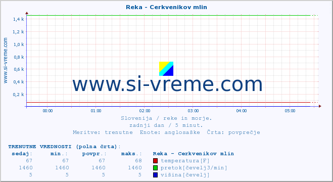 POVPREČJE :: Reka - Cerkvenikov mlin :: temperatura | pretok | višina :: zadnji dan / 5 minut.