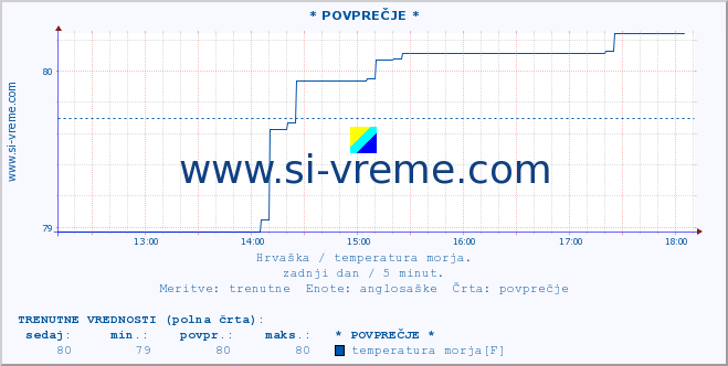 POVPREČJE :: * POVPREČJE * :: temperatura morja :: zadnji dan / 5 minut.