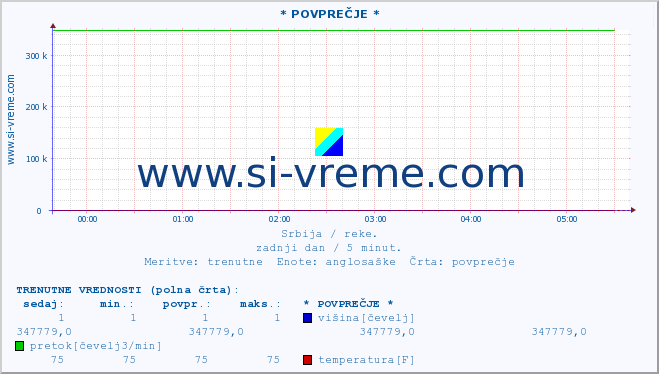 POVPREČJE :: * POVPREČJE * :: višina | pretok | temperatura :: zadnji dan / 5 minut.