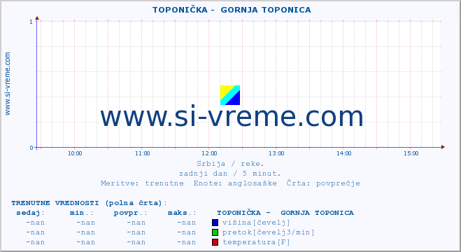 POVPREČJE ::  TOPONIČKA -  GORNJA TOPONICA :: višina | pretok | temperatura :: zadnji dan / 5 minut.