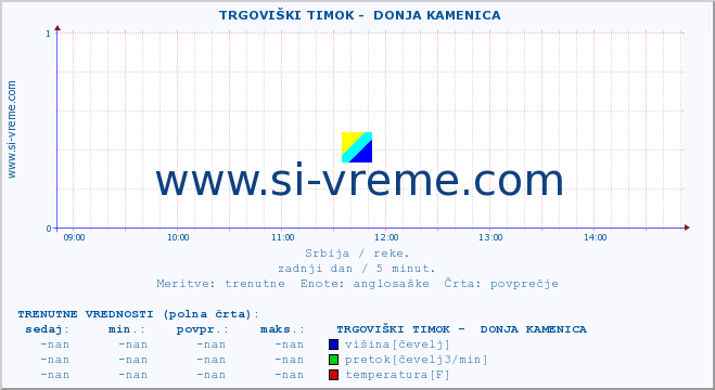 POVPREČJE ::  TRGOVIŠKI TIMOK -  DONJA KAMENICA :: višina | pretok | temperatura :: zadnji dan / 5 minut.