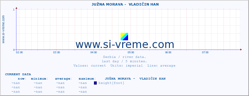  ::  JUŽNA MORAVA -  VLADIČIN HAN :: height |  |  :: last day / 5 minutes.