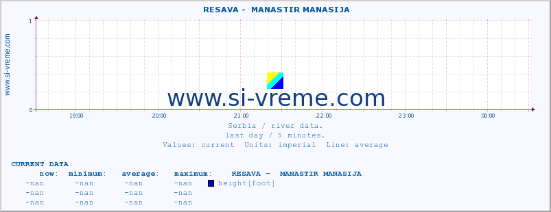  ::  RESAVA -  MANASTIR MANASIJA :: height |  |  :: last day / 5 minutes.