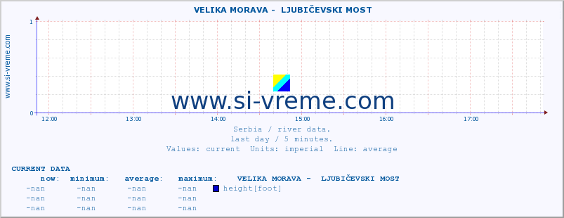  ::  VELIKA MORAVA -  LJUBIČEVSKI MOST :: height |  |  :: last day / 5 minutes.