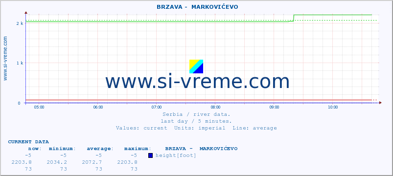  ::  BRZAVA -  MARKOVIĆEVO :: height |  |  :: last day / 5 minutes.