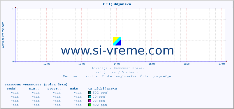 POVPREČJE :: CE Ljubljanska :: SO2 | CO | O3 | NO2 :: zadnji dan / 5 minut.