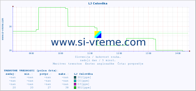 POVPREČJE :: LJ Celovška :: SO2 | CO | O3 | NO2 :: zadnji dan / 5 minut.