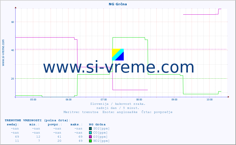 POVPREČJE :: NG Grčna :: SO2 | CO | O3 | NO2 :: zadnji dan / 5 minut.