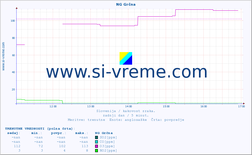 POVPREČJE :: NG Grčna :: SO2 | CO | O3 | NO2 :: zadnji dan / 5 minut.