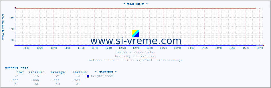  :: * MAXIMUM * :: height |  |  :: last day / 5 minutes.