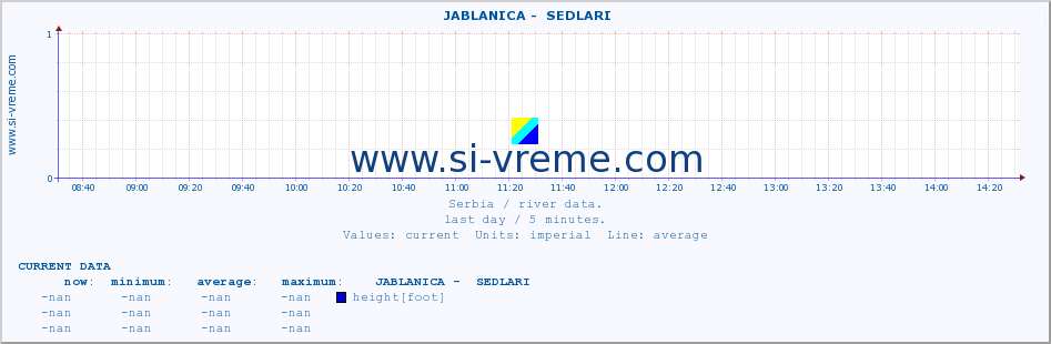  ::  JABLANICA -  SEDLARI :: height |  |  :: last day / 5 minutes.