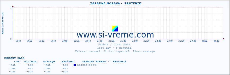  ::  ZAPADNA MORAVA -  TRSTENIK :: height |  |  :: last day / 5 minutes.