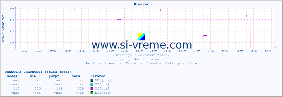 POVPREČJE :: Krvavec :: SO2 | CO | O3 | NO2 :: zadnji dan / 5 minut.