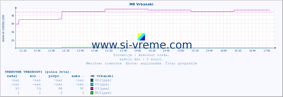 POVPREČJE :: MB Vrbanski :: SO2 | CO | O3 | NO2 :: zadnji dan / 5 minut.