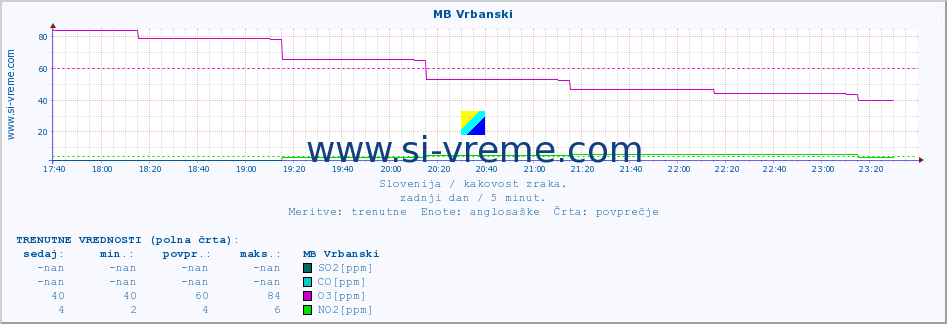 POVPREČJE :: MB Vrbanski :: SO2 | CO | O3 | NO2 :: zadnji dan / 5 minut.