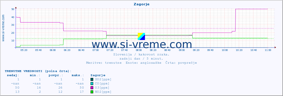 POVPREČJE :: Zagorje :: SO2 | CO | O3 | NO2 :: zadnji dan / 5 minut.