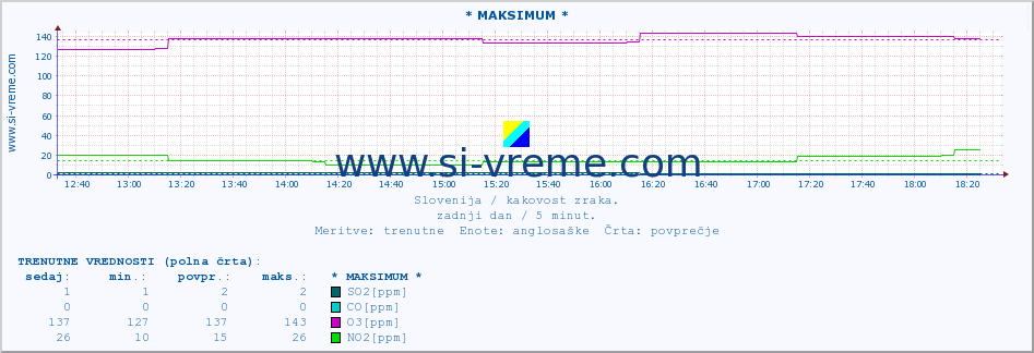 POVPREČJE :: * MAKSIMUM * :: SO2 | CO | O3 | NO2 :: zadnji dan / 5 minut.